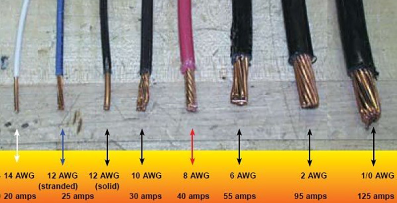 Quelle est la signification de AWG Abrégé de American Wire Gauge