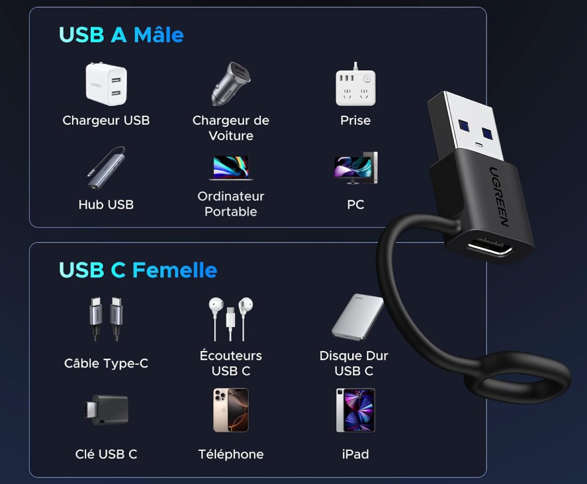TEST de l'Adaptateur USB vers USB-C 3.2 UGREEN - Analyse Technique Approfondie
