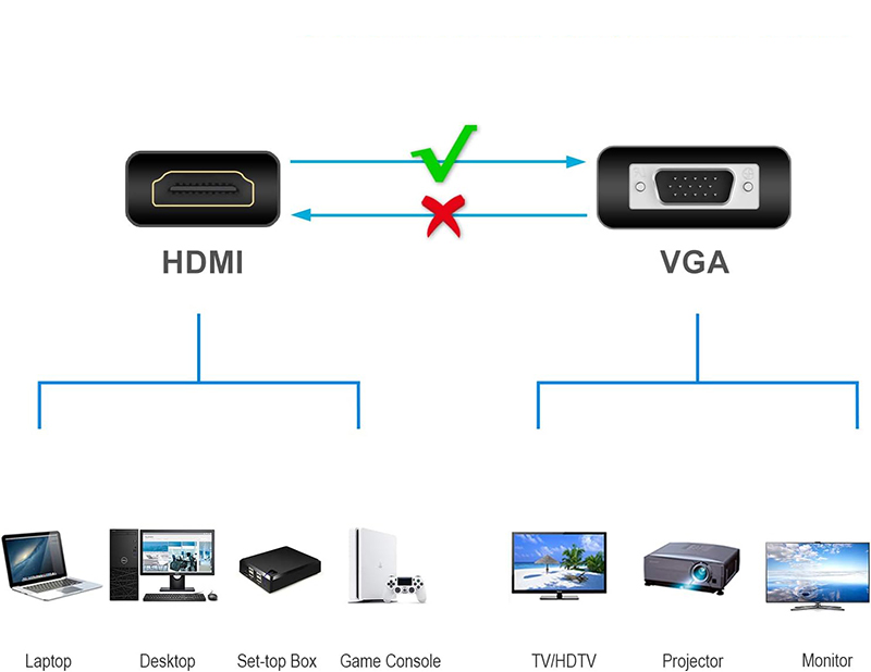 Detail - Avis AUKEY Adaptateur HDMI vers VGA Le Test Complet pour Savoir s'il Faut l'Acheter'