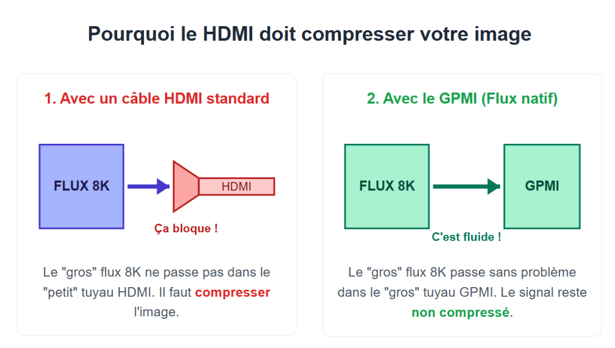 Schéma explicatif différence compression HDMI vs flux natif GPMI